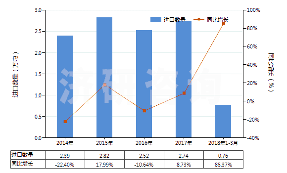 2014-2018年3月中國丙烯酸異辛酯(HS29161240)進口量及增速統(tǒng)計